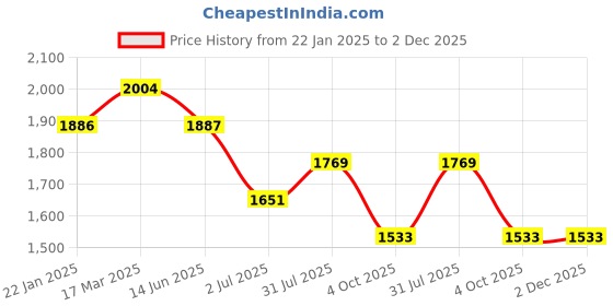 industrybuying.com RS PRO 3 Way Sensor Actuator Cable Straight Male M8 to Unterminated 2 m, 1747834 rs pro Price History Graph from 22 Jan 2025 to 2 Dec 2025