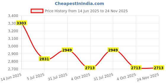 industrybuying.com RS PRO 3 Way Sensor Actuator Cable Straight Male M8 to Unterminated 5 m, 1547714 rs pro Price History Graph from 14 Jun 2025 to 23 Nov 2025