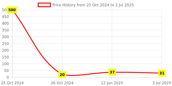 industrybuying.com RS PRO 3 Way Striaght Through Hole Pin Header 1 Row, 2518092 rs pro Price History Graph from 25 Oct 2024 to 2 Jul 2025