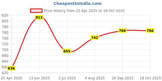 industrybuying.com RS PRO 3 x 0.5 mm Tip Cr-v Slotted Standard Screwdriver 1829659 rs pro Price History Graph from 25 Apr 2025 to 18 Oct 2025