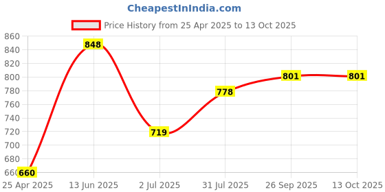 industrybuying.com RS PRO 3 x 0.5 mm Tip Cr-v Slotted Standard Screwdriver 1829660 rs pro Price History Graph from 25 Apr 2025 to 12 Oct 2025
