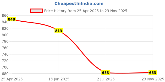 industrybuying.com RS PRO 3 x 0.5 mm Tip Slotted Insulated Screwdriver 1253079 rs pro Price History Graph from 25 Apr 2025 to 23 Nov 2025