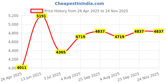 industrybuying.com RS PRO 30-150 W Light Transformer 230 V AC 12 V, 7141381 rs pro Price History Graph from 26 Apr 2025 to 24 Nov 2025
