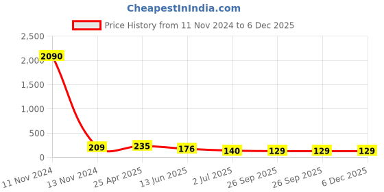 industrybuying.com RS PRO 30 A Gold Contact Plating Female Brass Compact Power Connector Socket, 1805376 rs pro Price History Graph from 11 Nov 2024 to 6 Dec 2025