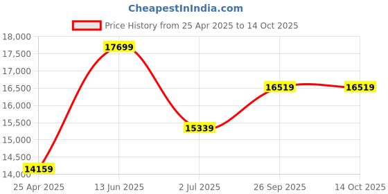 industrybuying.com RS PRO 30 Drawer Storage Unit, PP, 290mm x 310mm x 180mm, Grey Model No 9096934 rs pro Price History Graph from 25 Apr 2025 to 14 Oct 2025