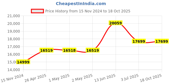 industrybuying.com RS PRO 30 L Spill Absorbent Boom for Chemical Use Model No 1890048 rs pro Price History Graph from 15 Nov 2024 to 17 Oct 2025