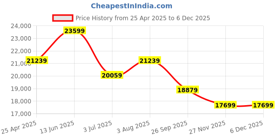 industrybuying.com RS PRO 30 m Red Wire with Collar Clamp for All Rope Pull Switches, 2396791 rs pro Price History Graph from 25 Apr 2025 to 4 Dec 2025