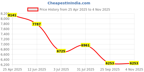 industrybuying.com RS PRO 30 mm Tapar Bush Shaft Coupling Model No 1465463 rs pro Price History Graph from 25 Apr 2025 to 2 Nov 2025