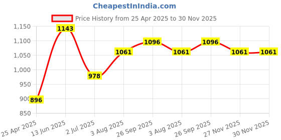 industrybuying.com RS PRO 3.0 mm Tip Slotted Precision Screwdriver 1763407 rs pro Price History Graph from 25 Apr 2025 to 30 Nov 2025