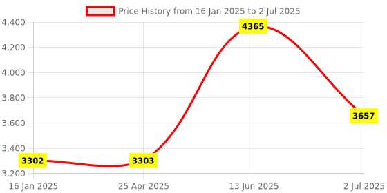 industrybuying.com RS PRO 30 Piece , 1/4 in Socket Set Model No 2131005 rs pro Price History Graph from 16 Jan 2025 to 2 Jul 2025