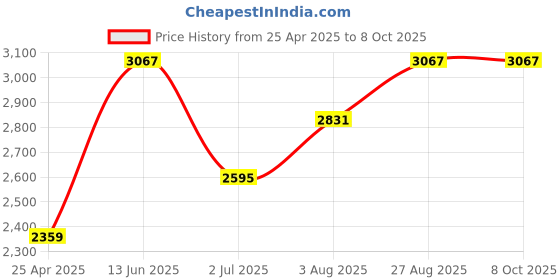 industrybuying.com RS PRO 30 piece Engraving Bit Set for use with Dremel Tools, 6129589 rs pro Price History Graph from 25 Apr 2025 to 8 Oct 2025