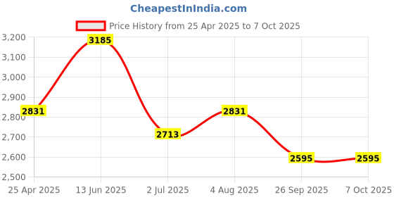 industrybuying.com RS PRO 30 Tooth Pilot Sprocket 06B-1 Chain Type Model No 184088 rs pro Price History Graph from 25 Apr 2025 to 7 Oct 2025