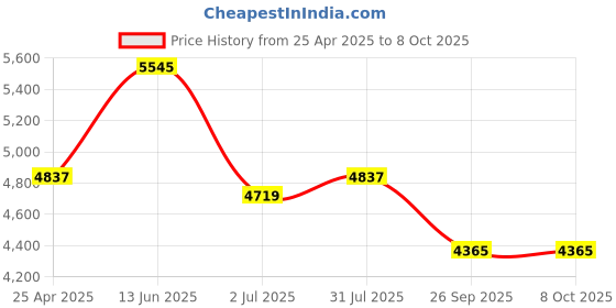 industrybuying.com RS PRO 30 Tooth Pilot Sprocket 08B-1 Chain Type Model No 183489 rs pro Price History Graph from 25 Apr 2025 to 7 Oct 2025