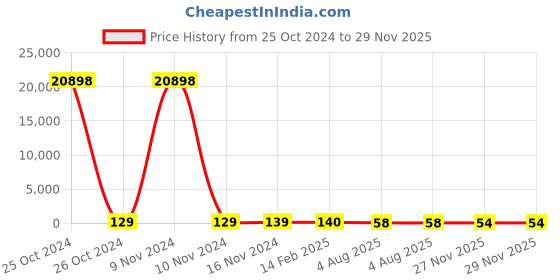 industrybuying.com RS PRO 30 Way PCB Header 2 Row Right Angle, 2272192 rs pro Price History Graph from 25 Oct 2024 to 28 Nov 2025