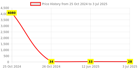 industrybuying.com RS PRO 30 Way PCB Header 2 Row Vertical, 2272193 rs pro Price History Graph from 25 Oct 2024 to 3 Jul 2025