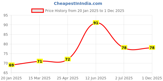 industrybuying.com RS PRO 30 x 5 x 5mm Steel Feather Key Model No 3024093 rs pro Price History Graph from 20 Jan 2025 to 1 Dec 2025