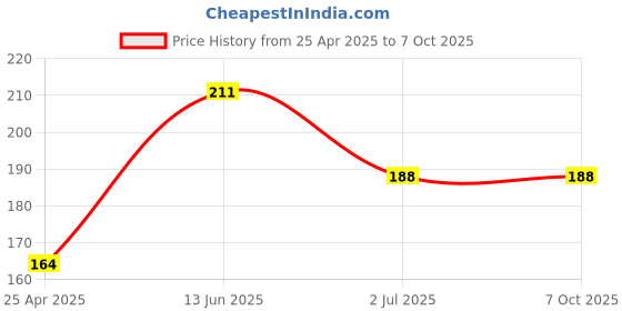 industrybuying.com RS PRO 300 A Meter Scale For Use With 96x96 Analogue Panel Ammeter, 9010497 rs pro Price History Graph from 25 Apr 2025 to 6 Oct 2025