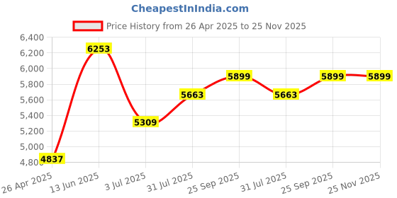 industrybuying.com RS PRO 300 mm Hacksaw, 24 TPI Model No 1829803 rs pro Price History Graph from 26 Apr 2025 to 25 Nov 2025