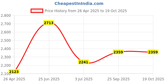 industrybuying.com RS PRO 300 mm Hacksaw, 24 TPI Model No 537603 rs pro Price History Graph from 26 Apr 2025 to 17 Oct 2025