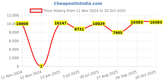industrybuying.com RS PRO 300 Ω Carbon Film Resistor 0.5 W ±5%, 7398705 rs pro Price History Graph from 11 Nov 2024 to 20 Oct 2025