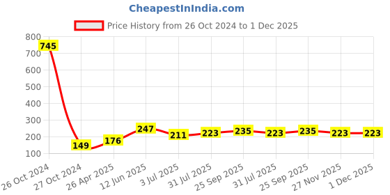 industrybuying.com RS PRO 300.0 mm Bi-metal Hacksaw Blade 18 TPI, 1853669 rs pro Price History Graph from 26 Oct 2024 to 1 Dec 2025