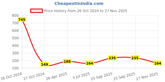 industrybuying.com RS PRO 300.0 mm Bi-metal Hacksaw Blade, 24 TPI Model No 1853675 rs pro Price History Graph from 26 Oct 2024 to 26 Nov 2025