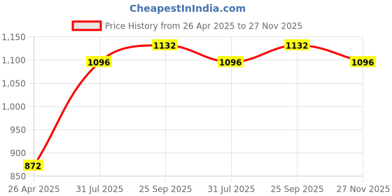 industrybuying.com RS PRO 300.0 mm Bi-metal Hacksaw Blade, 32 TPI Model No 1853681 Pack of 5 Pcs rs pro Price History Graph from 26 Apr 2025 to 26 Nov 2025