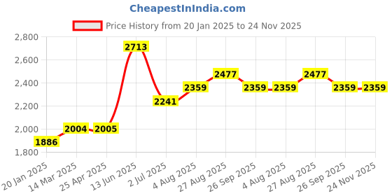 industrybuying.com RS PRO 300mm Bastard Rasp Cut Half Round Engineers File, 1467342 rs pro Price History Graph from 20 Jan 2025 to 23 Nov 2025