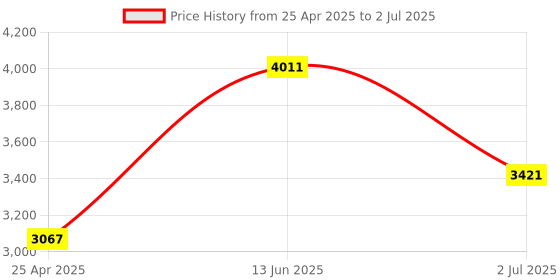 industrybuying.com RS PRO 300mm, Bastard, Rasp Cut, Half Round Engineers File with Soft-Grip Handle Model No 1611498 rs pro Price History Graph from 25 Apr 2025 to 2 Jul 2025