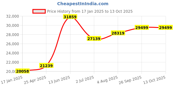 industrybuying.com RS PRO 300mm Digital Caliper 0.0005 in, 0.01 mm Resolution, Metric & Imperial Model No 2436620 rs pro Price History Graph from 17 Jan 2025 to 12 Oct 2025