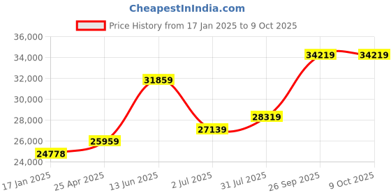 industrybuying.com RS PRO 300mm Digital Caliper 0.0005 in, 0.01 mm Resolution, Metric & Imperial with UKAS Calibration Model No 2436828 rs pro Price History Graph from 17 Jan 2025 to 9 Oct 2025