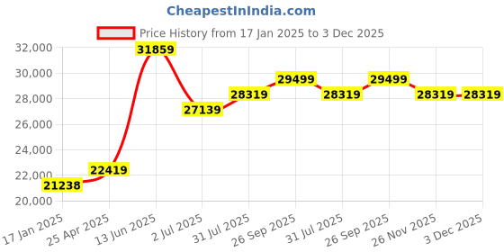 industrybuying.com RS PRO 300mm Digital Caliper 0.01 mm Resolution, Metric Model No 2436621 rs pro Price History Graph from 17 Jan 2025 to 3 Dec 2025