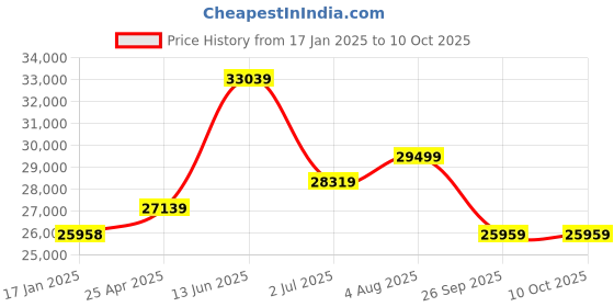 industrybuying.com RS PRO 300mm Digital Caliper 0.01 mm Resolution, Metric with UKAS Calibration Model No 2436835 rs pro Price History Graph from 17 Jan 2025 to 10 Oct 2025