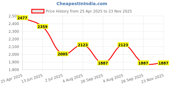 industrybuying.com RS PRO 300mm Second Cut Half Round Engineers File, 1467322 rs pro Price History Graph from 25 Apr 2025 to 22 Nov 2025