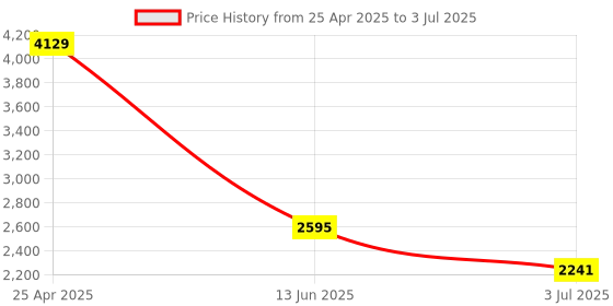 industrybuying.com RS PRO 300mm, Second Cut, Half Round Engineers File with Soft-Grip Handle Model No 1611479 rs pro Price History Graph from 25 Apr 2025 to 3 Jul 2025