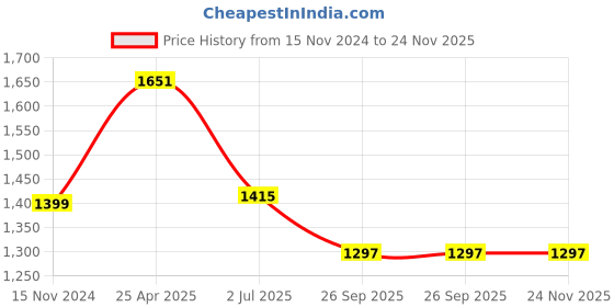 industrybuying.com RS PRO 300mm Second Cut Round Engineers File, 1467326 rs pro Price History Graph from 15 Nov 2024 to 24 Nov 2025