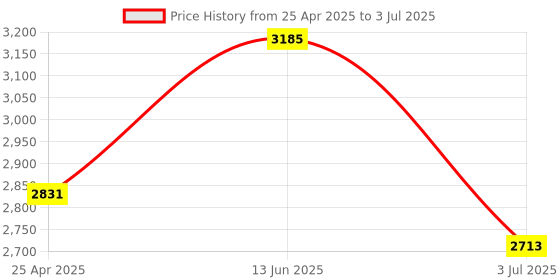 industrybuying.com RS PRO 300mm, Second Cut, Square Engineers File with Soft-Grip Handle Model No 1611488 rs pro Price History Graph from 25 Apr 2025 to 3 Jul 2025