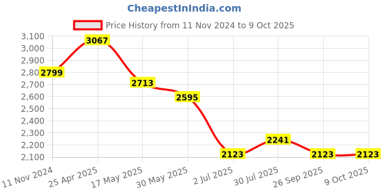 industrybuying.com RS PRO 300mm Second Cut Three Square Engineers File, 1467334 rs pro Price History Graph from 11 Nov 2024 to 8 Oct 2025