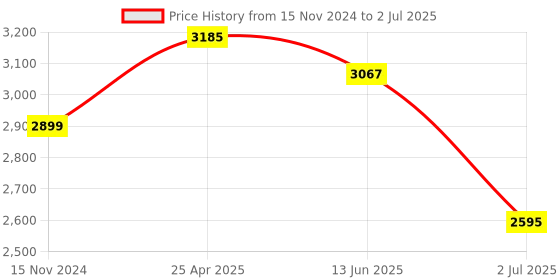 industrybuying.com RS PRO 300mm, Second Cut, Three Square Engineers File with Soft-Grip Handle Model No 1611492 rs pro Price History Graph from 15 Nov 2024 to 2 Jul 2025