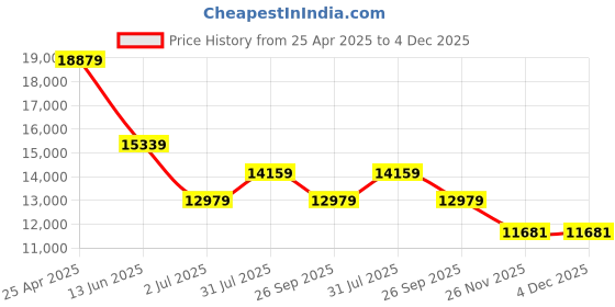industrybuying.com RS PRO 300mm Vernier Caliper 0.001 in Resolution, Metric & Imperial Model No 8412533 rs pro Price History Graph from 25 Apr 2025 to 4 Dec 2025