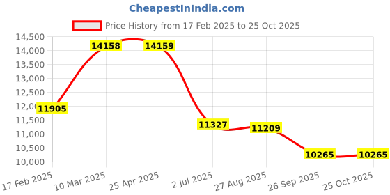 industrybuying.com RS PRO 304 Stainless Steel Enclosure IP66 100 mm x 100 mm x 61mm, 2410776 rs pro Price History Graph from 17 Feb 2025 to 24 Oct 2025