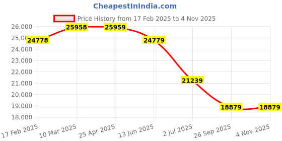 industrybuying.com RS PRO 304 Stainless Steel Enclosure IP66 300 mm x 150 mm x 81mm, 2410791 rs pro Price History Graph from 17 Feb 2025 to 2 Nov 2025