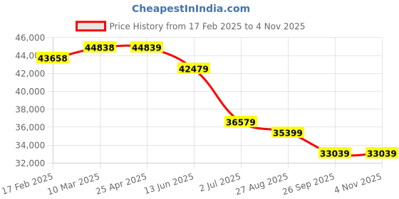 industrybuying.com RS PRO 304 Stainless Steel Enclosure IP66 300 mm x 300 mm x 121mm, 2410777 rs pro Price History Graph from 17 Feb 2025 to 2 Nov 2025