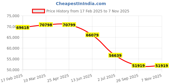 industrybuying.com RS PRO 304 Stainless Steel Enclosure IP66 380 mm x 380 mm x 161mm, 2410779 rs pro Price History Graph from 17 Feb 2025 to 2 Nov 2025