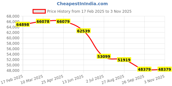 industrybuying.com RS PRO 304 Stainless Steel Enclosure IP66 400 mm x 300 mm x 161mm, 2410782 rs pro Price History Graph from 17 Feb 2025 to 3 Nov 2025