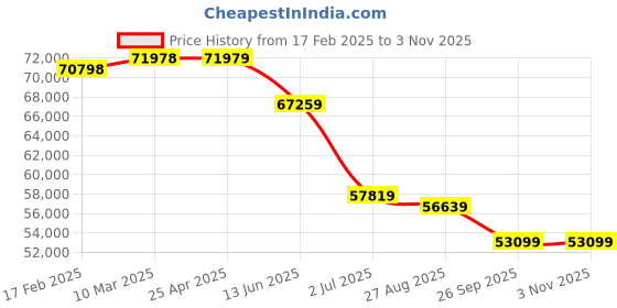 industrybuying.com RS PRO 304 Stainless Steel Enclosure IP66 500 mm x 300 mm x 161mm, 2410783 rs pro Price History Graph from 17 Feb 2025 to 2 Nov 2025