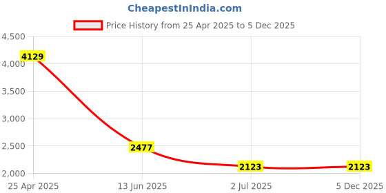 industrybuying.com RS PRO 30.4mm Zinc Plated Steel Index Bolt, M10 x 1 Model No 478771 Bag of 5 Pcs rs pro Price History Graph from 25 Apr 2025 to 4 Dec 2025