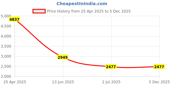 industrybuying.com RS PRO 30.4mm Zinc Plated Steel Index Bolt, M10 x 1 Model No 478775 Bag of 5 Pcs rs pro Price History Graph from 25 Apr 2025 to 4 Dec 2025