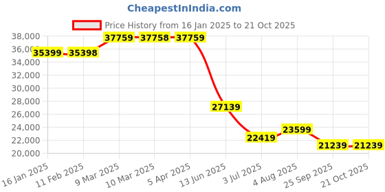 industrybuying.com RS PRO 304S15 Stainless Steel Solid Metal Sheet 1000mm L 1000mm W 1mm Thickness, 7702977 rs pro Price History Graph from 16 Jan 2025 to 21 Oct 2025