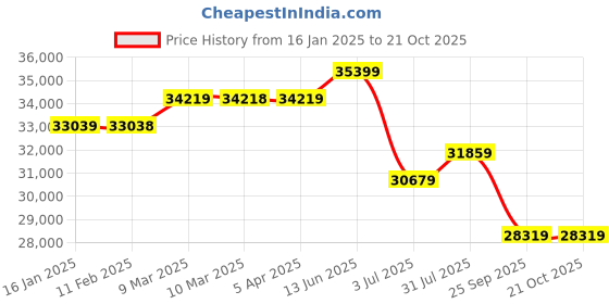 industrybuying.com RS PRO 304S15 Stainless Steel Solid Metal Sheet 1219mm L 610mm W 1.5mm Thickness, 682006 rs pro Price History Graph from 16 Jan 2025 to 20 Oct 2025